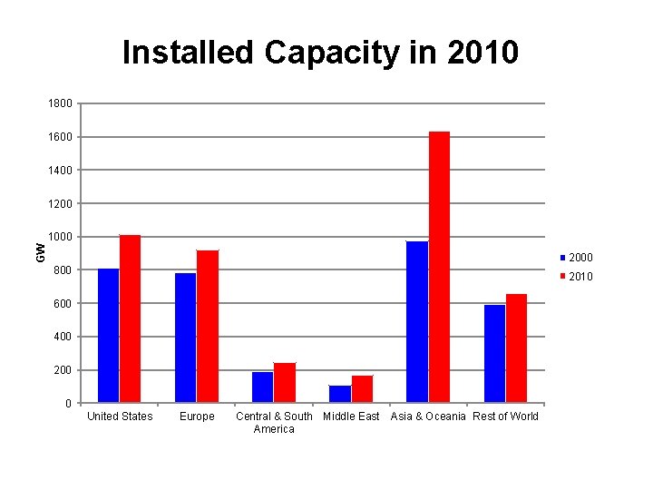 Installed Capacity in 2010 1800 1600 1400 1200 GW 1000 2000 800 2010 600