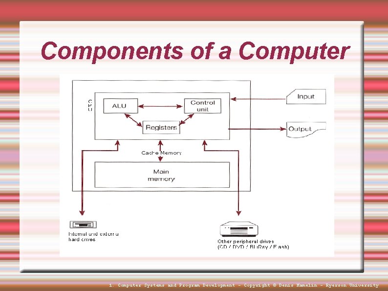 Components of a Computer 1. Computer Systems and Program Development - Copyright © Denis Components of a Computer 1. Computer Systems and Program Development - Copyright © Denis
