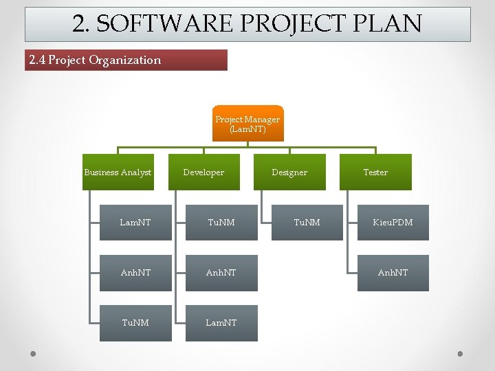 2. SOFTWARE PROJECT PLAN 2. 4 Project Organization Project Manager (Lam. NT) Business Analyst