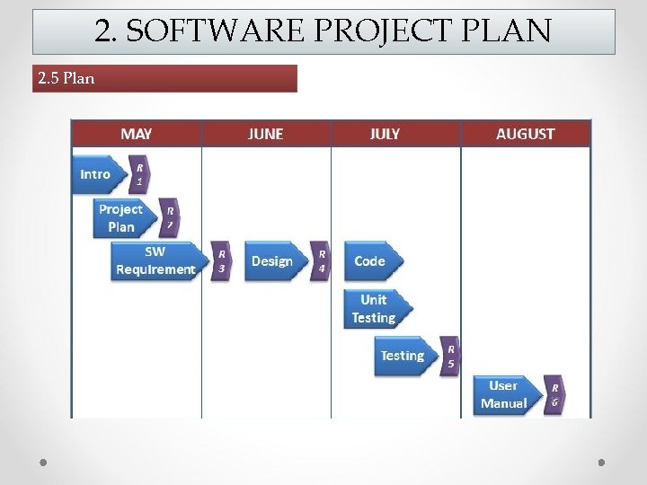 2. SOFTWARE PROJECT PLAN 2. 5 Plan 