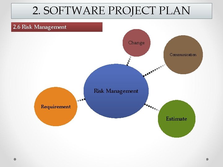 2. SOFTWARE PROJECT PLAN 2. 6 Risk Management Change Communication Risk Management Requirement Estimate