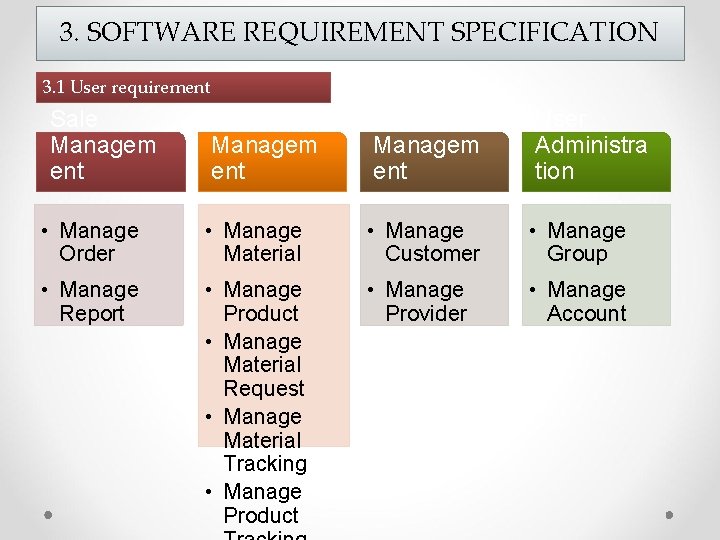 3. SOFTWARE REQUIREMENT SPECIFICATION 3. 1 User requirement Sale Managem ent Inventory Managem ent