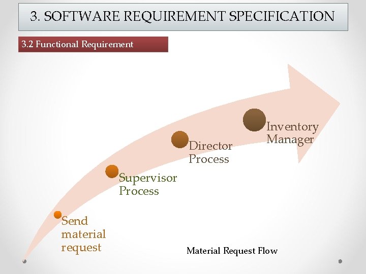 3. SOFTWARE REQUIREMENT SPECIFICATION 3. 2 Functional Requirement Director Process Inventory Manager Supervisor Process