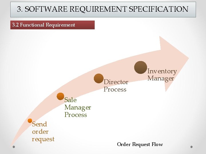 3. SOFTWARE REQUIREMENT SPECIFICATION 3. 2 Functional Requirement Director Process Inventory Manager Sale Manager