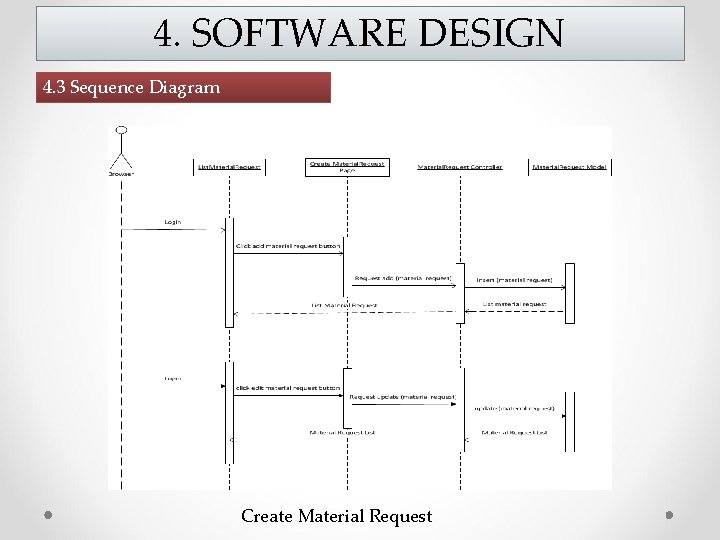 4. SOFTWARE DESIGN 4. 3 Sequence Diagram Create Material Request 