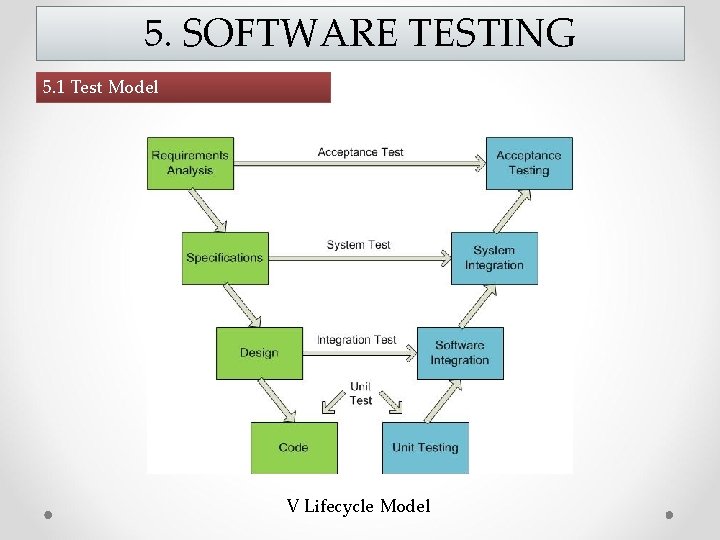 5. SOFTWARE TESTING 5. 1 Test Model V Lifecycle Model 