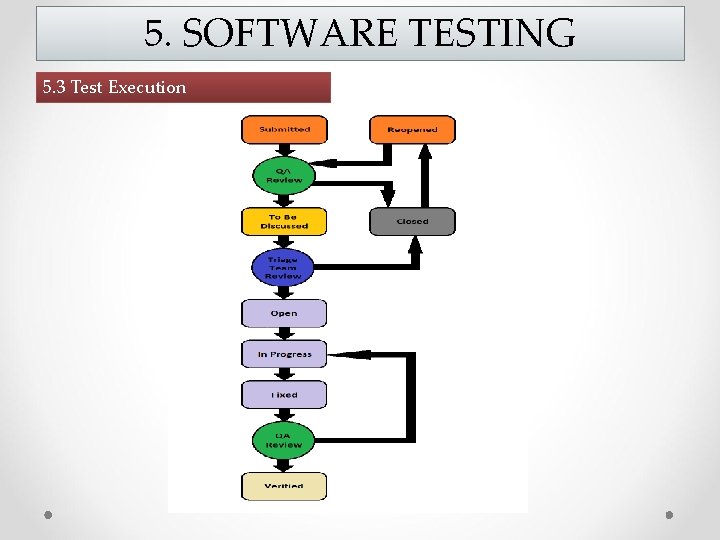 5. SOFTWARE TESTING 5. 3 Test Execution 