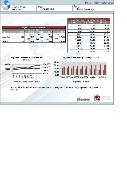 Argentina América Exportaciones como porcentaje del PIB Año Exportaciones totales (FOB) Millones de dólares