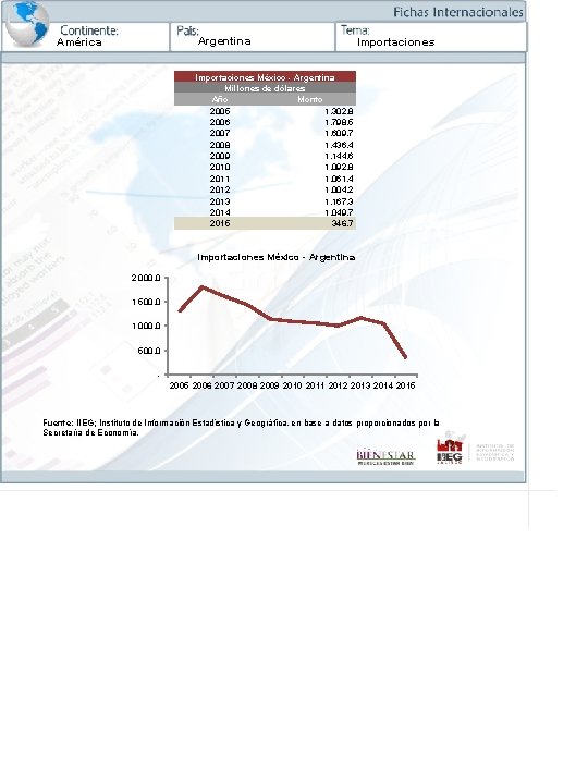 Argentina América Importaciones México - Argentina Millones de dólares Año Monto 2005 1, 302.