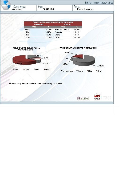 América Argentina Fuente: IIEG; Instituto de Información Estadística y Geográfica. Exportaciones 
