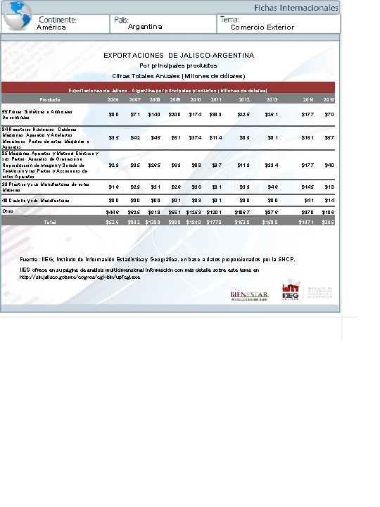 Argentina América Comercio Exterior EXPORTACIONES DE JALISCO-ARGENTINA Por principales productos Cifras Totales Anuales (Millones