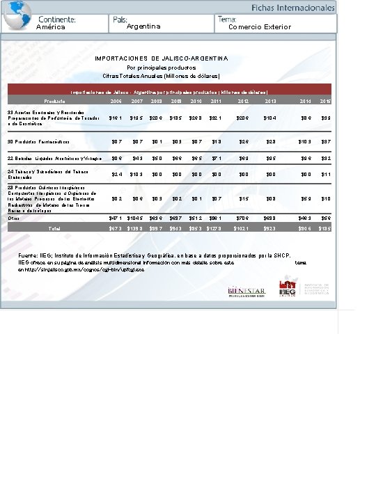 Argentina América Comercio Exterior IMPORTACIONES DE JALISCO-ARGENTINA Por principales productos Cifras Totales Anuales (Millones Argentina América Comercio Exterior IMPORTACIONES DE JALISCO-ARGENTINA Por principales productos Cifras Totales Anuales (Millones
