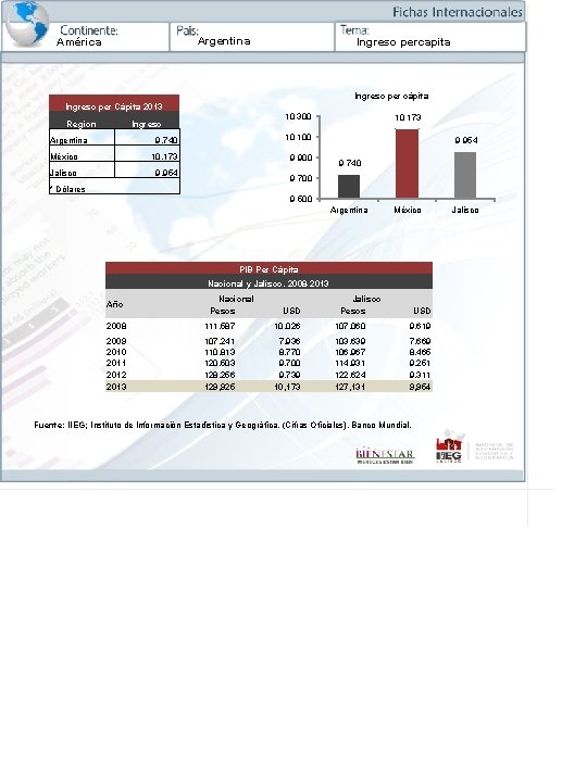 Argentina América Ingreso percapita Ingreso per cápita Ingreso per Cápita 2013 Region 10 300 Argentina América Ingreso percapita Ingreso per cápita Ingreso per Cápita 2013 Region 10 300