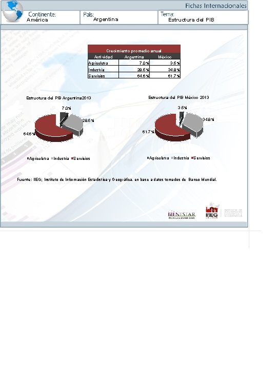 Argentina América Estructura del PIB Crecimiento promedio anual Actividad Argentina México Agriculutra 7. 0%