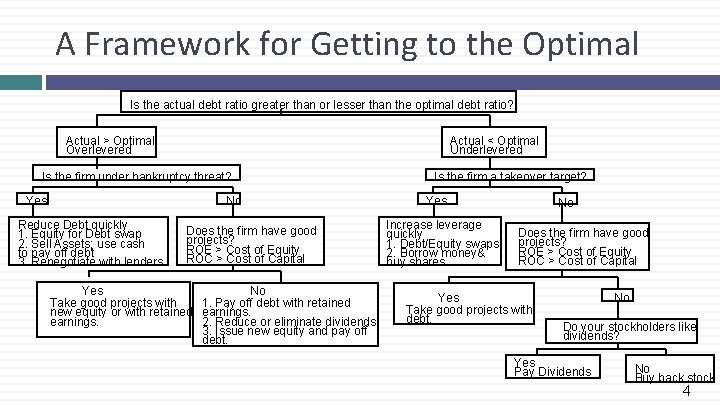 A Framework for Getting to the Optimal Is the actual debt ratio greater than