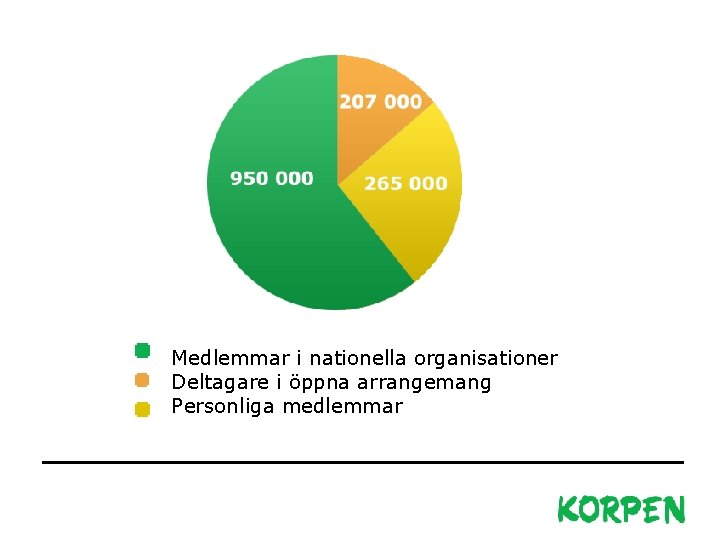 Medlemmar i nationella organisationer Deltagare i öppna arrangemang Personliga medlemmar 