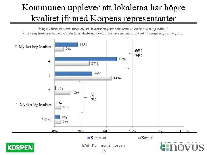 Kommunen upplever att lokalerna har högre kvalitet jfr med Korpens representanter Fråga: Vilken kvalitet