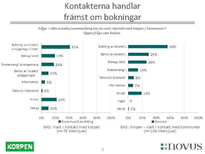 Kontakterna handlar främst om bokningar Fråga: I vilka ärenden/sammanhang har du varit i kontakt