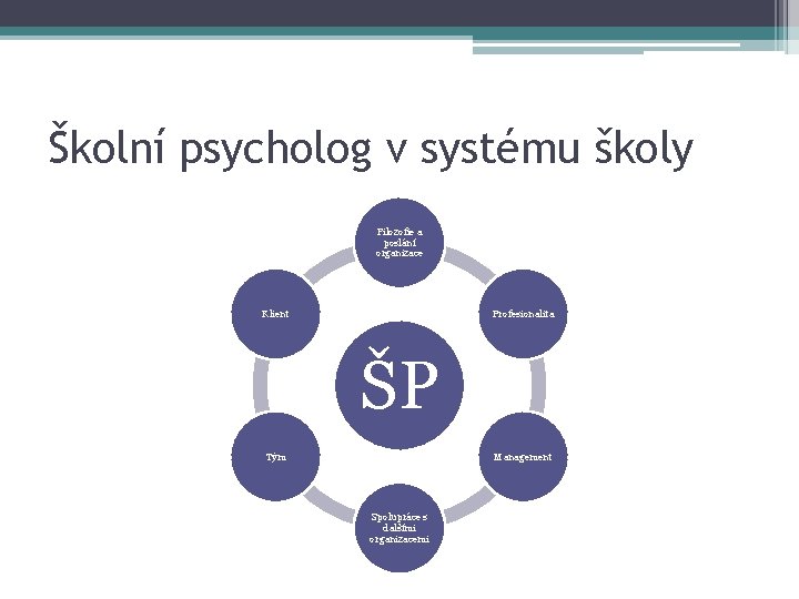 Školní psycholog v systému školy Filozofie a poslání organizace Klient Profesionalita ŠP Tým Management