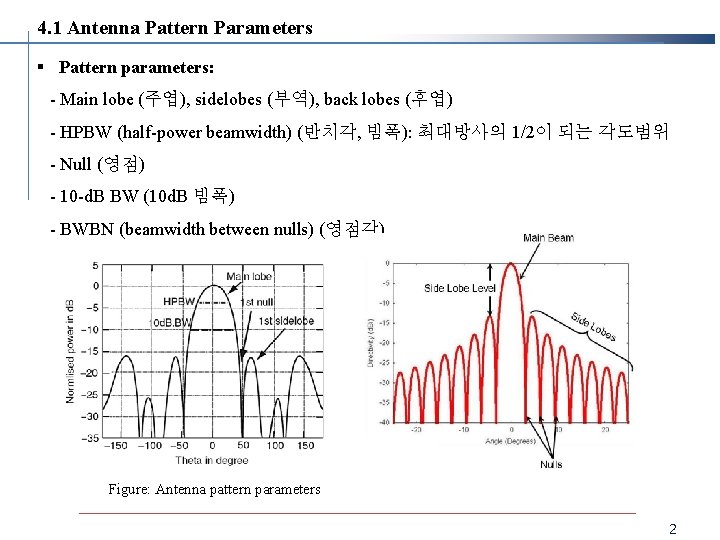 4. 1 Antenna Pattern Parameters § Pattern parameters: - Main lobe (주엽), sidelobes (부역),