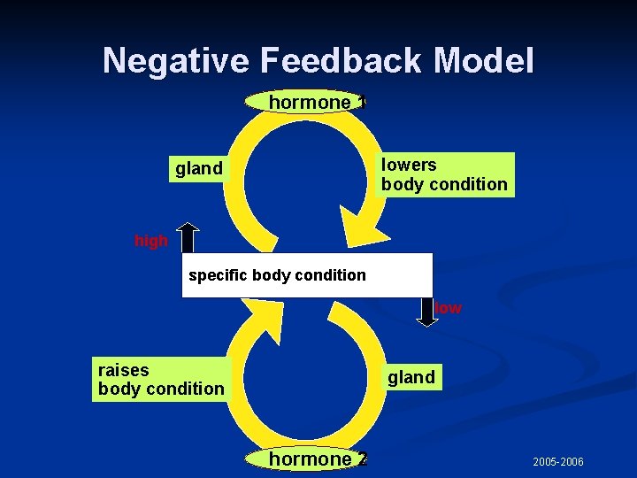 Negative Feedback Model hormone 1 lowers body condition gland high specific body condition low