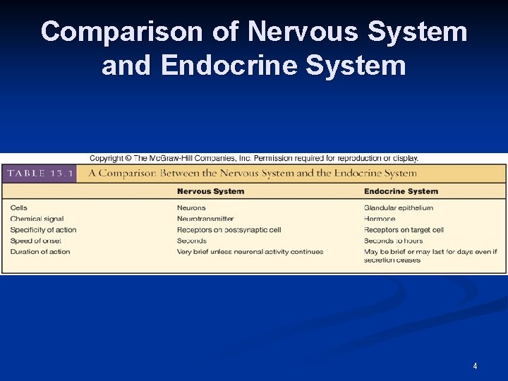 Comparison of Nervous System and Endocrine System 4 