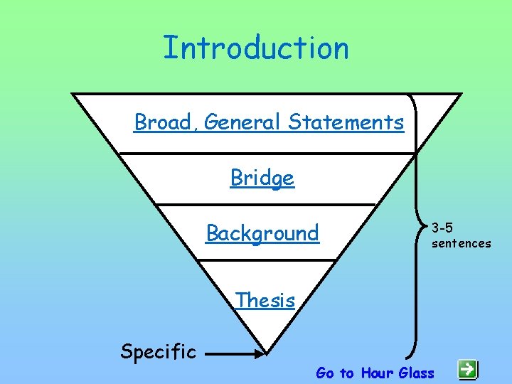 Introduction Broad, General Statements Bridge Background 3 -5 sentences Thesis Specific Go to Hour