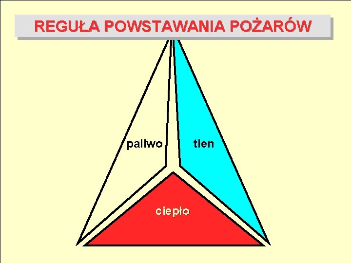 REGUŁA POWSTAWANIA POŻARÓW paliwo ciepło tlen 