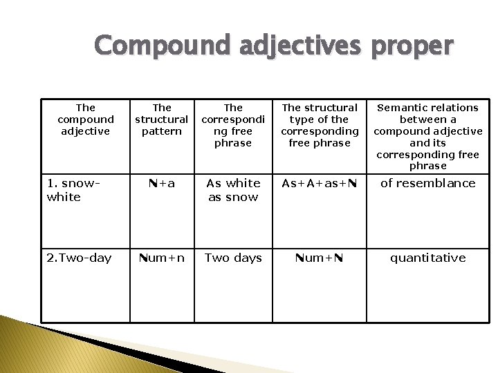 Compound adjectives proper The compound adjective 1. snowwhite 2. Two-day The structural pattern The