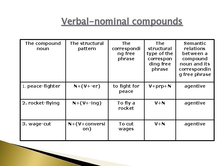 Verbal-nominal compounds The compound noun The structural pattern The correspondi ng free phrase The