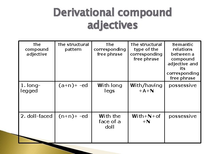 Derivational compound adjectives The compound adjective The structural pattern The corresponding free phrase The