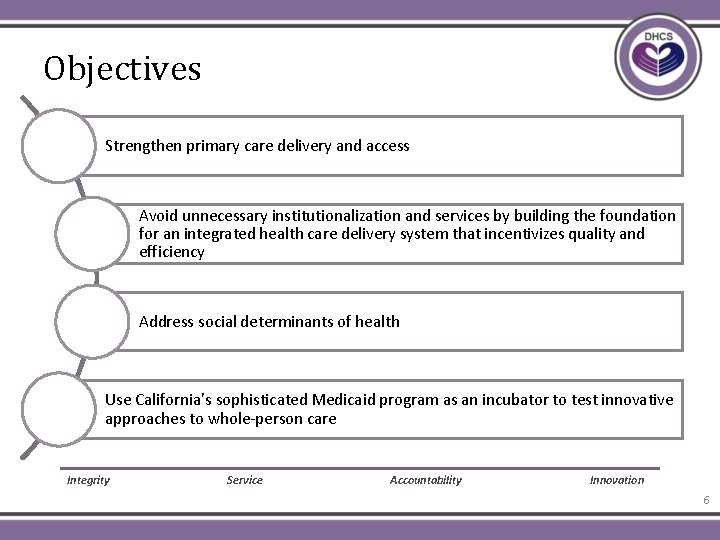 Objectives Strengthen primary care delivery and access Avoid unnecessary institutionalization and services by building