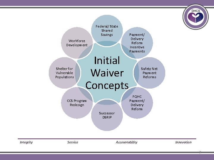 Waiver Concepts Federal/ State Shared Savings Workforce Development Shelter for Vulnerable Populations Initial Waiver