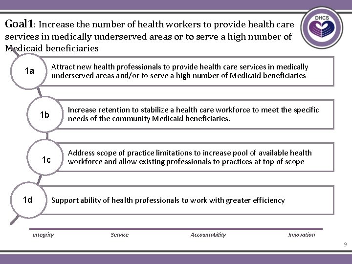 Goal 1: Increase the number of health workers to provide health care services in
