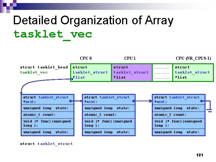 Detailed Organization of Array tasklet_vec CPU 0 struct tasklet_head tasklet_vec struct tasklet_struct *list CPU