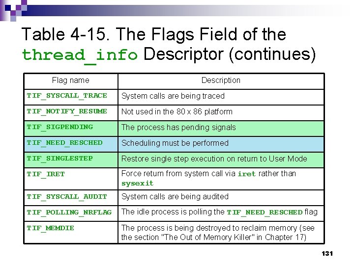Table 4 -15. The Flags Field of the thread_info Descriptor (continues) Flag name Description