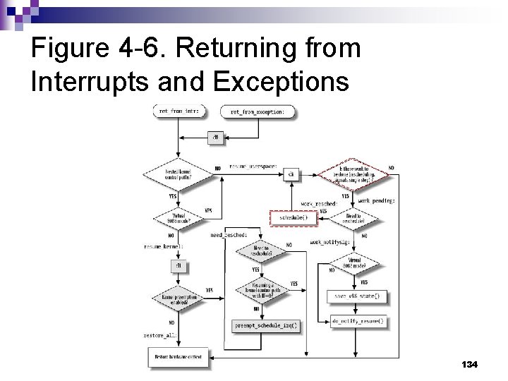 Figure 4 -6. Returning from Interrupts and Exceptions 134 