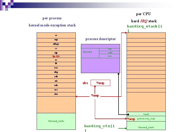 per CPU per process hard IRQ stack hardirq_stack[i ] kernel mode exception stack ss