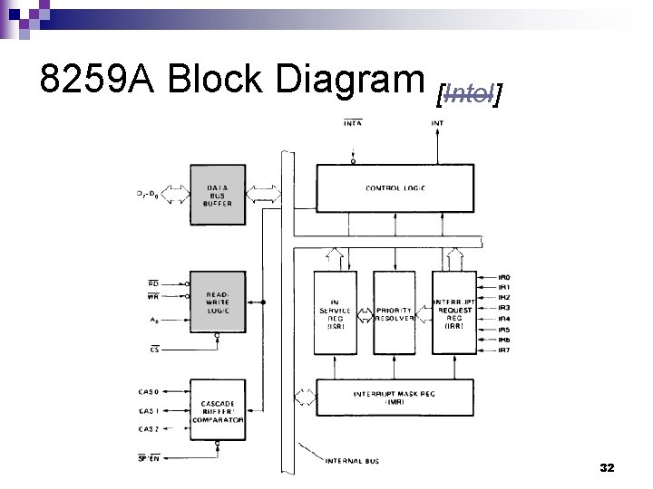 8259 A Block Diagram [Intel] 32 