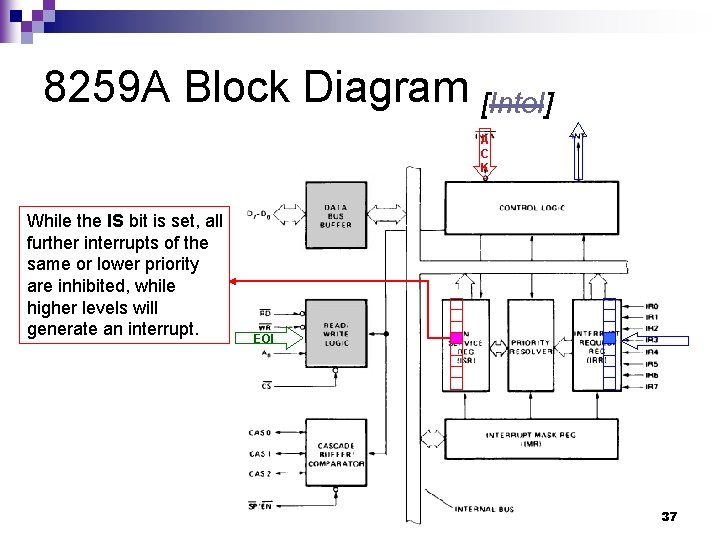 8259 A Block Diagram [Intel] A C K While the IS bit is set,