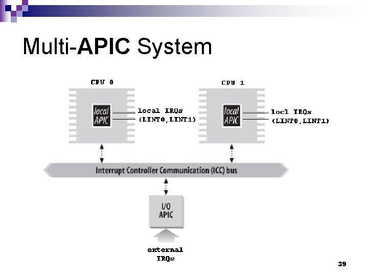 Multi-APIC System 39 