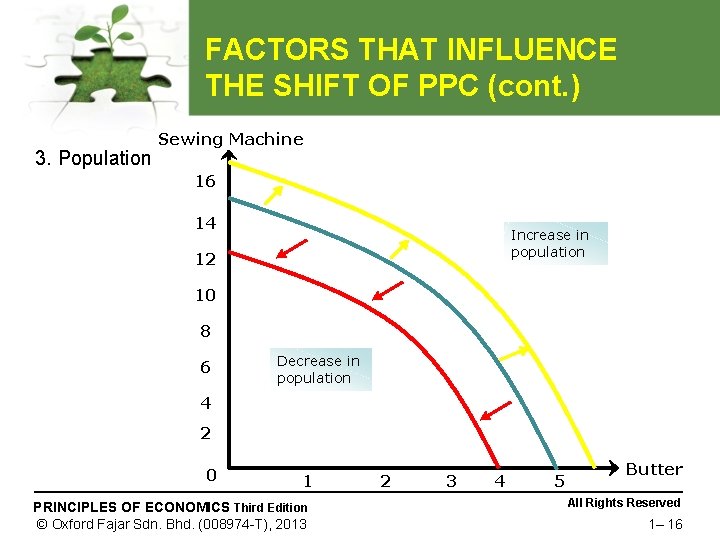 FACTORS THAT INFLUENCE THE SHIFT OF PPC (cont. ) 3. Population Sewing Machine 16