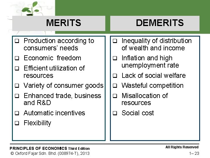 MERITS DEMERITS q Production according to consumers’ needs q Inequality of distribution of wealth