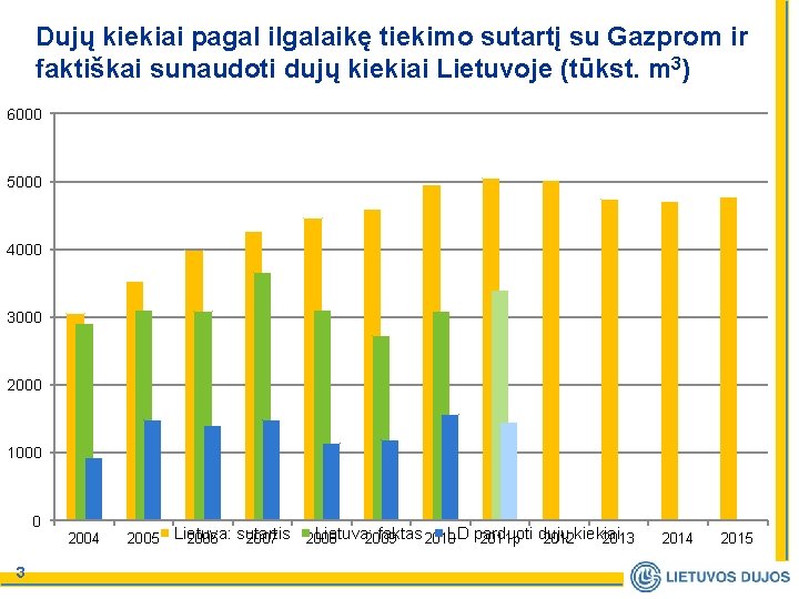 Dujų kiekiai pagal ilgalaikę tiekimo sutartį su Gazprom ir faktiškai sunaudoti dujų kiekiai Lietuvoje