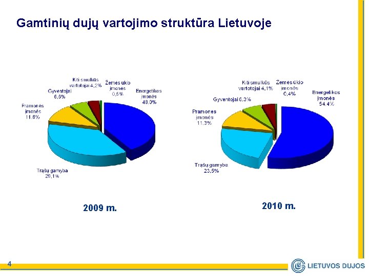Gamtinių dujų vartojimo struktūra Lietuvoje 2009 m. 4 2010 m. 