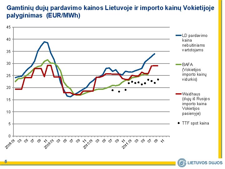 Gamtinių dujų pardavimo kainos Lietuvoje ir importo kainų Vokietijoje palyginimas (EUR/MWh) 45 LD pardavimo