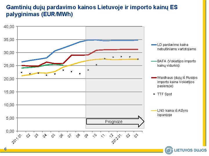 Gamtinių dujų pardavimo kainos Lietuvoje ir importo kainų ES palyginimas (EUR/MWh) 40, 00 35,