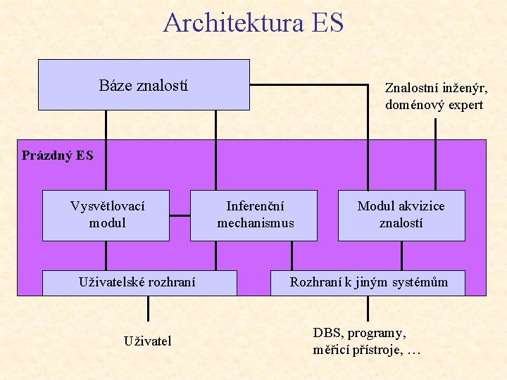 Architektura ES Báze znalostí Znalostní inženýr, doménový expert Prázdný ES Vysvětlovací modul Uživatelské rozhraní