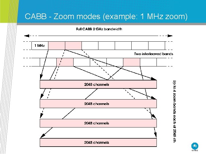 CABB - Zoom modes (example: 1 MHz zoom) 