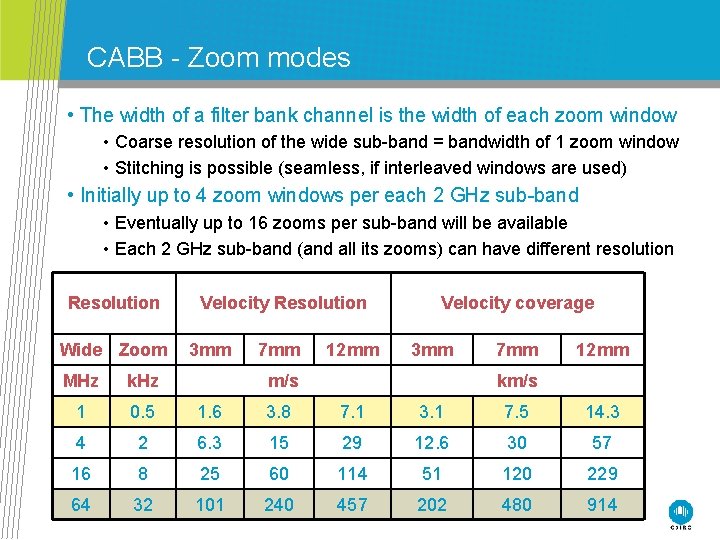 CABB - Zoom modes • The width of a filter bank channel is the